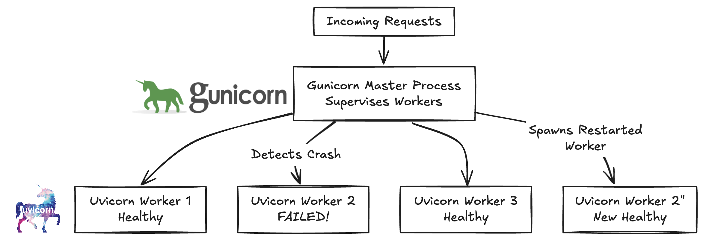gunicorn worker handling.png