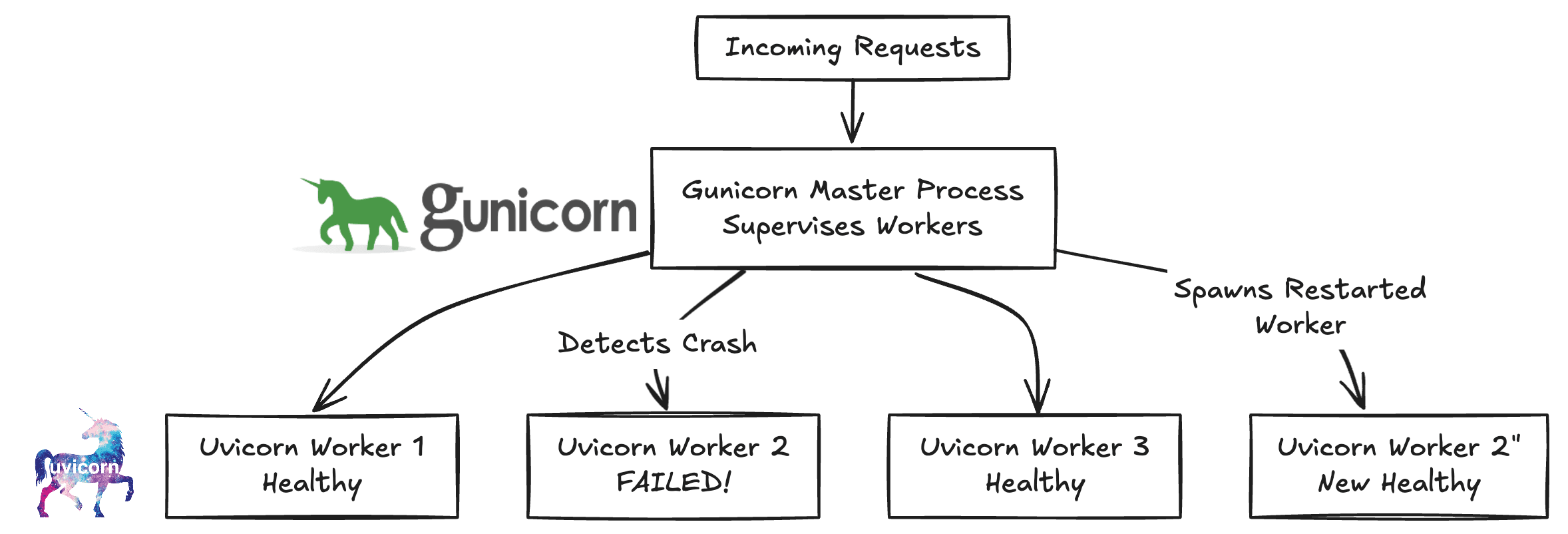 gunicorn worker handling.png