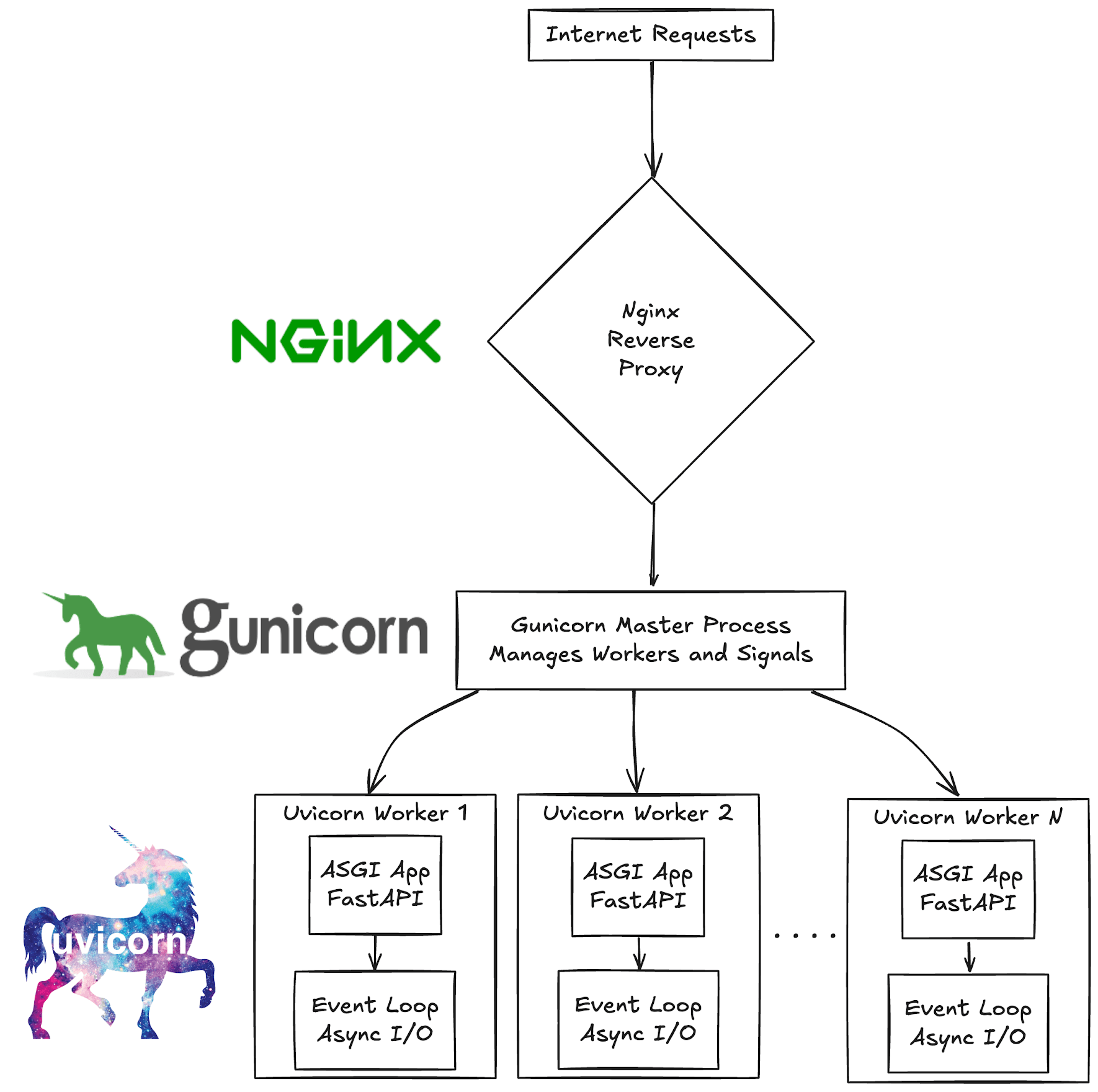 uvicorn architecture png