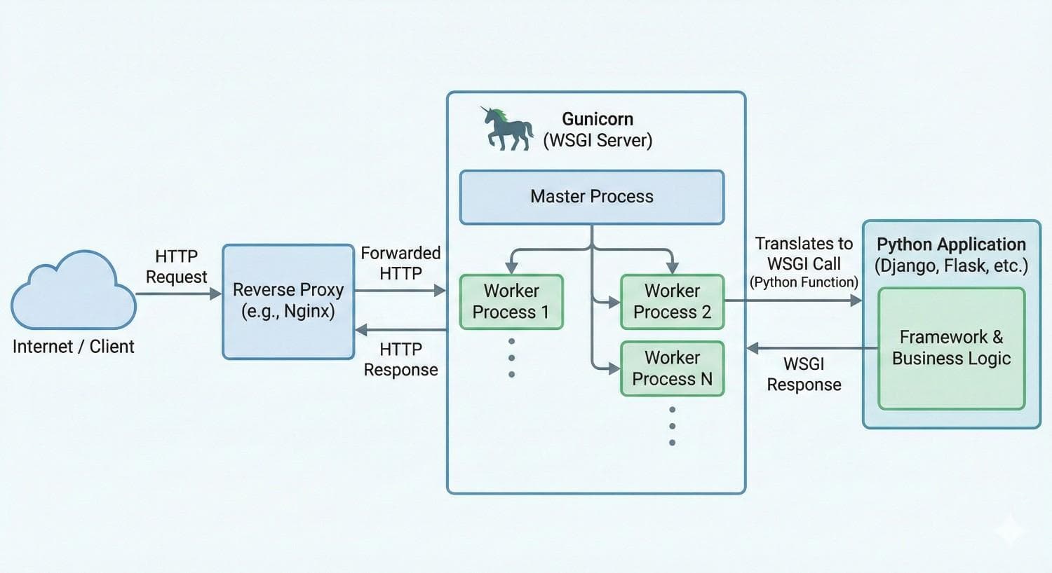 What is Gunicorn - request flow through reverse proxy, Gunicorn master, workers, and Python application