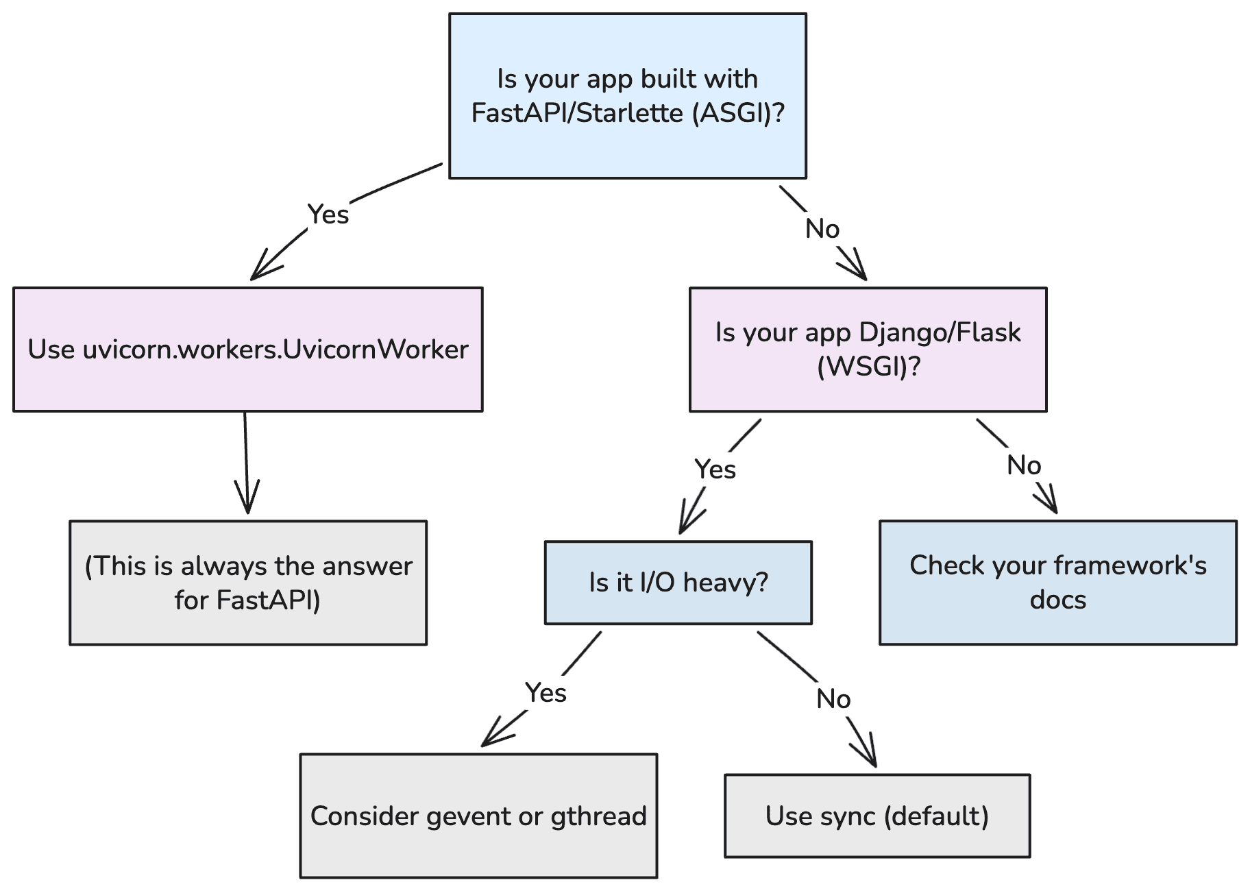 Gunicorn worker type decision flowchart: FastAPI/Starlette → UvicornWorker; Django/Flask → gevent/gthread or sync; other → check framework docs