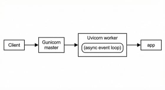 Client to Gunicorn master to Uvicorn worker (async event loop) to app