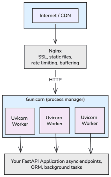 Production FastAPI stack: Internet/CDN → Nginx → Gunicorn with Uvicorn workers → FastAPI application