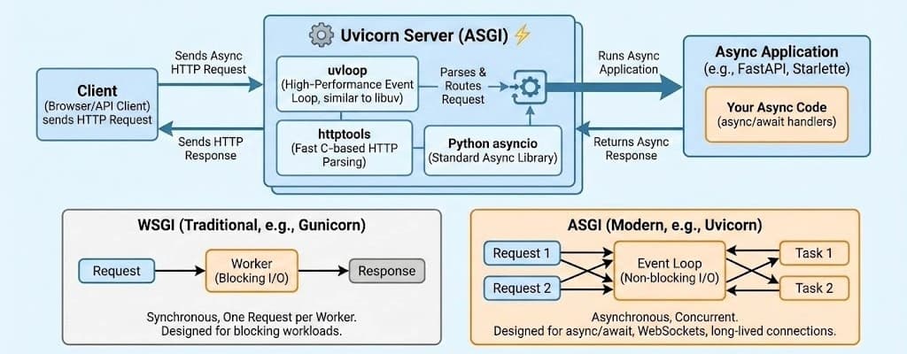Uvicorn Server (ASGI) architecture and WSGI vs ASGI comparison